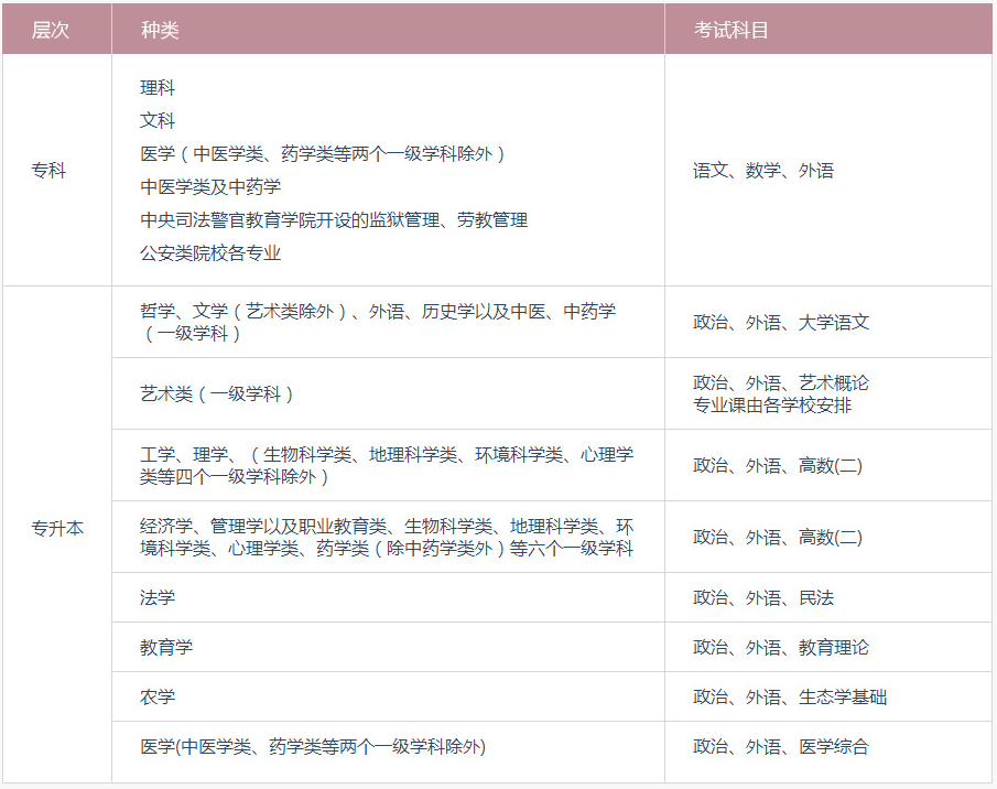 2018年阳江成人高考报考时间