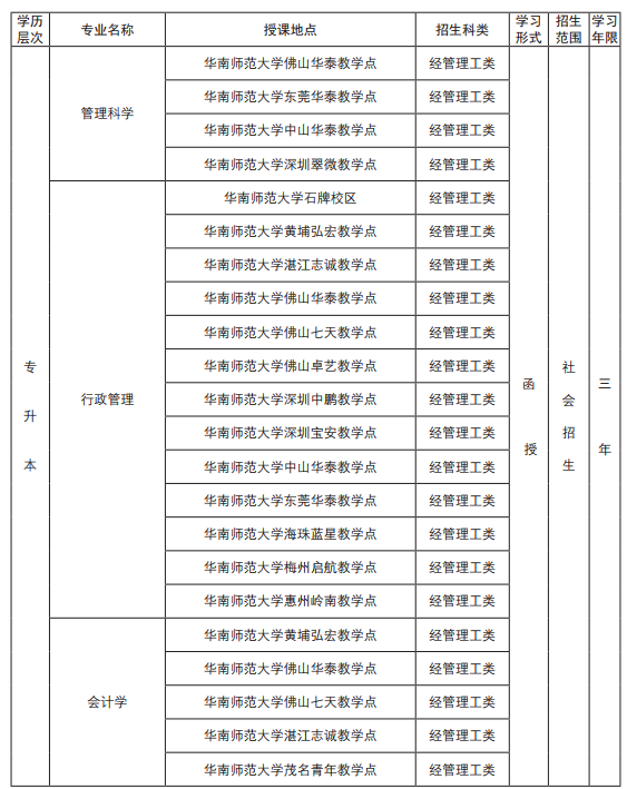 2019年华南师范大学成人高考招生专业