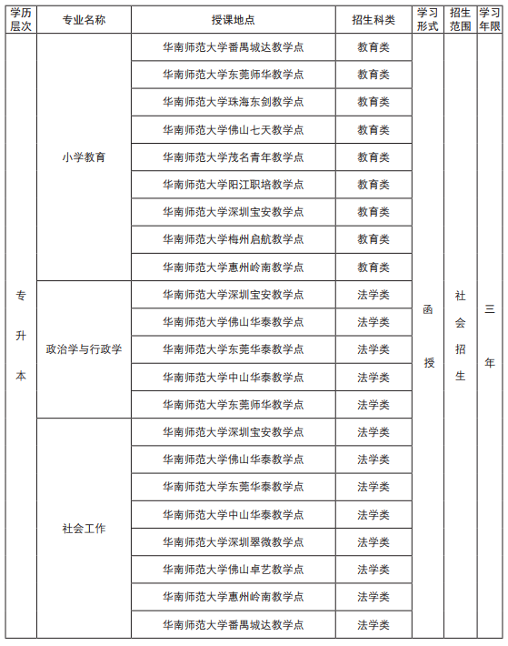 2019年华南师范大学成人高考招生专业