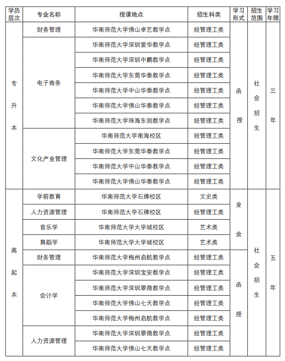 2019年华南师范大学成人高考招生专业