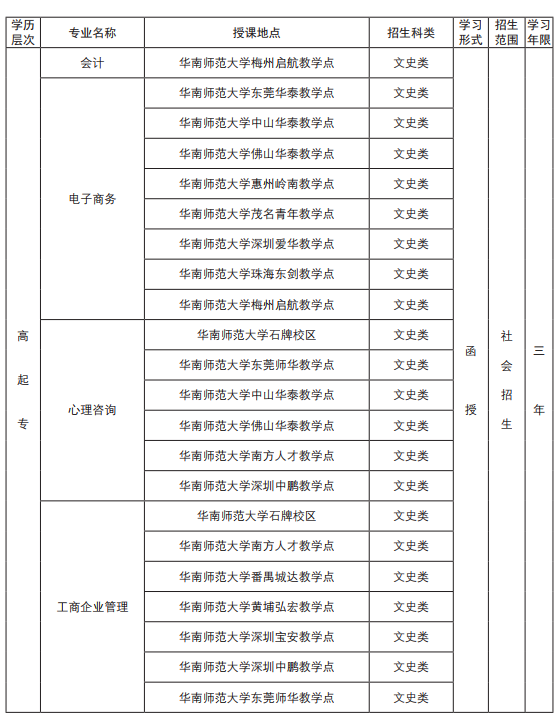 2019年华南师范大学成人高考招生专业