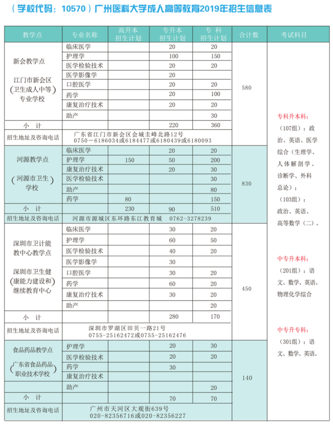 2020年广州医科大学成人高考招生简章