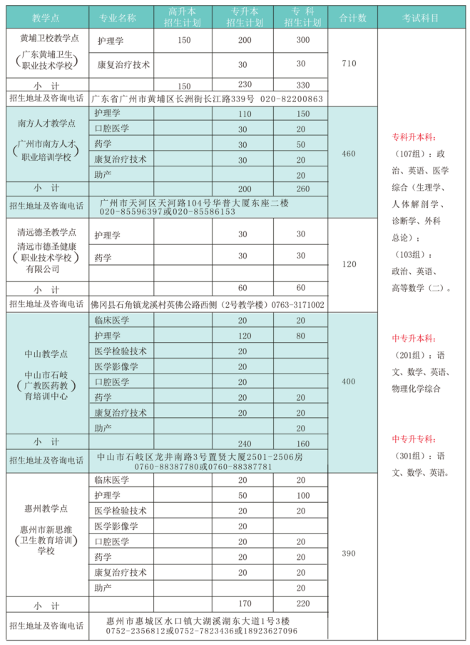 2020年广州医科大学成人高考招生简章