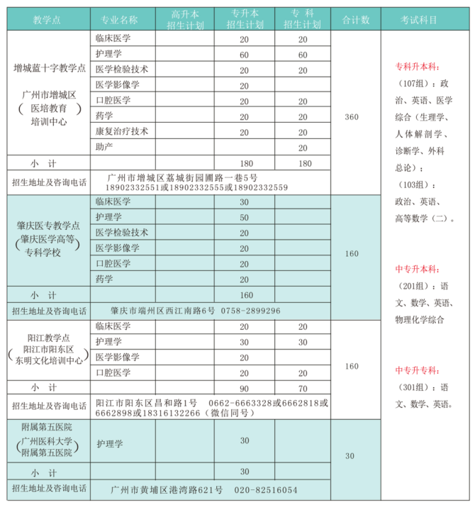 2020年广州医科大学成人高考招生简章