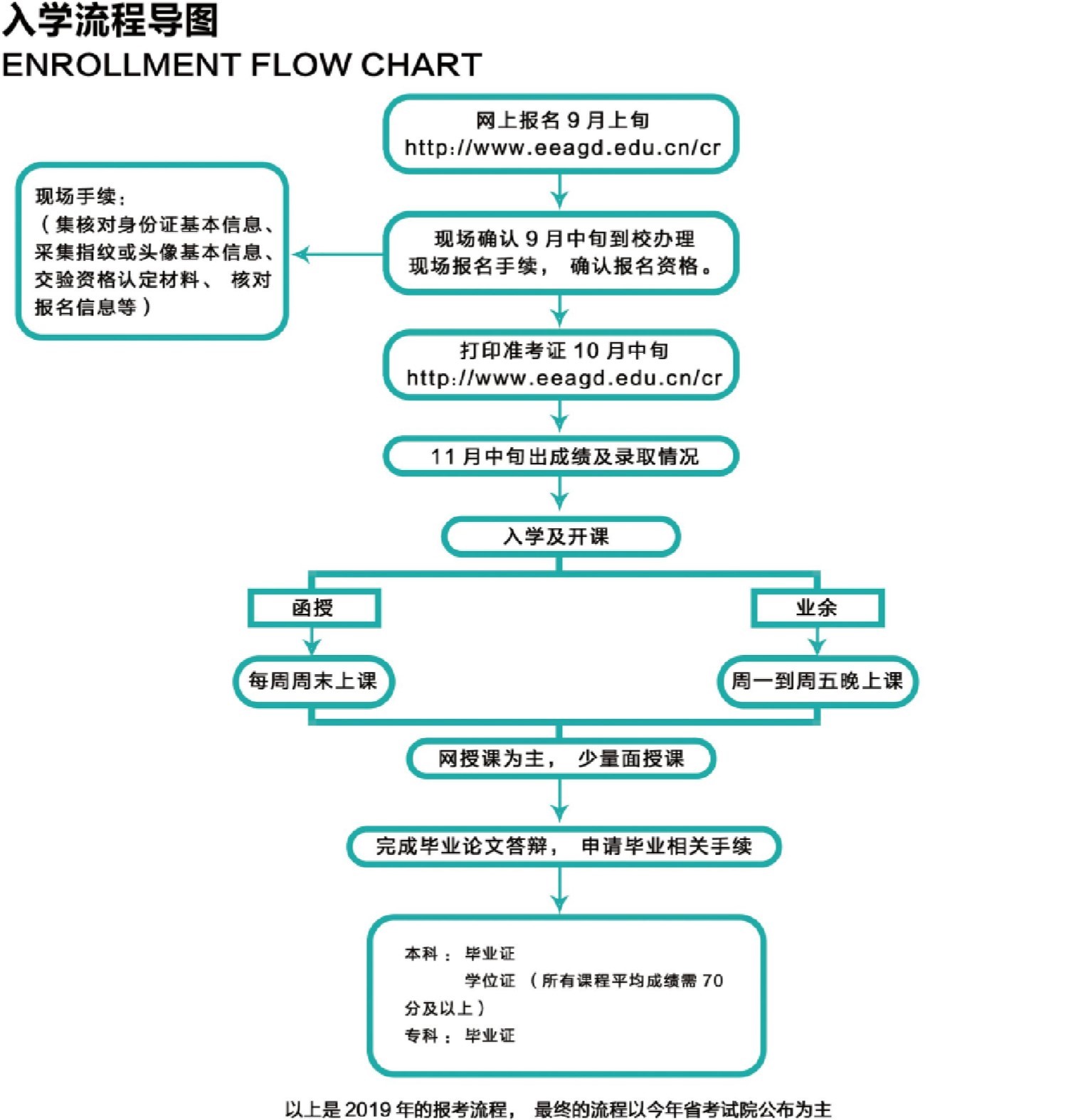 2020年佛山科学技术学院成人高考招生简章