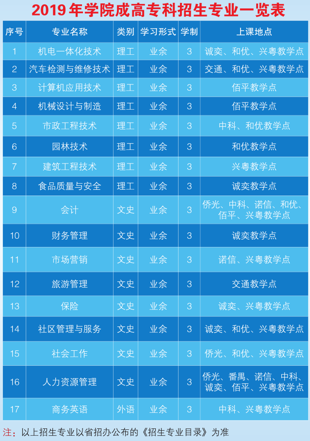 2020年广州城市职业学院成人高考招生简章