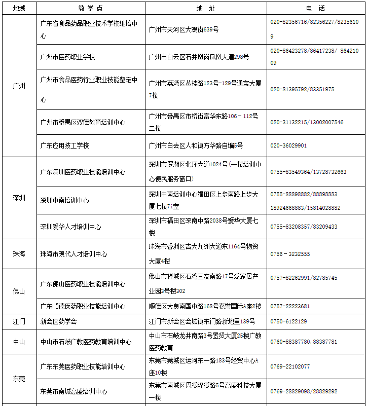 2020广东食品药品职业学院成人高考招生简章