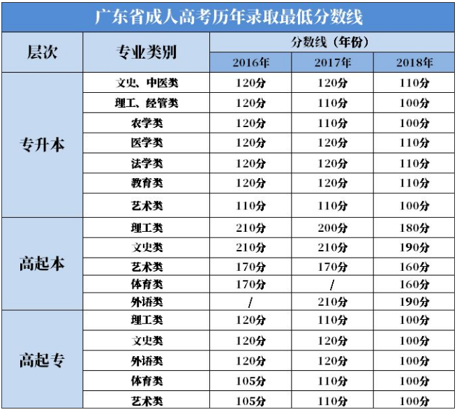 2020年广东成人高考建议考取分数是多少?