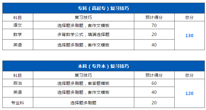 零基础考生如何在2020年一次性考过广东成人高考?