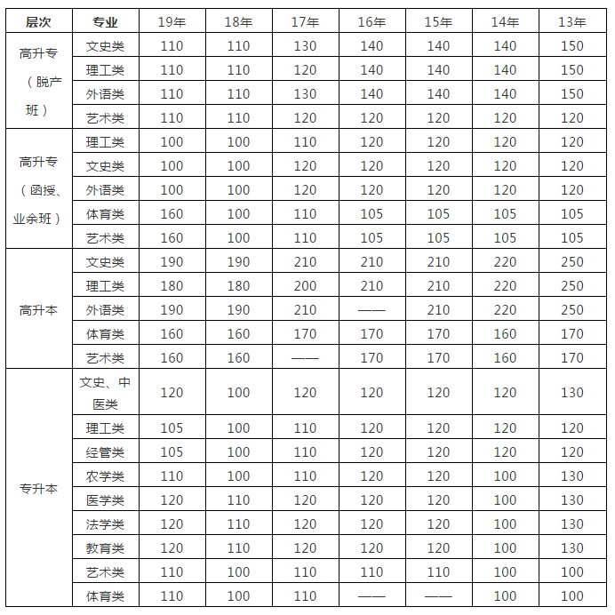 2020年广东省历年成人高考录取分数线分析