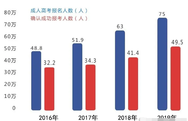 广东一年有多少人申请成人高考？