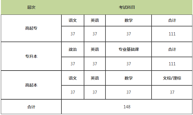 2020年广东成人高考报考科目费用多少钱?