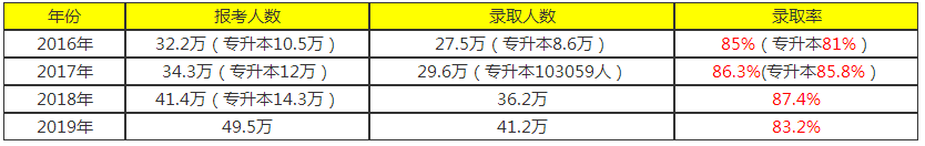 2020年广东成人高考专升本录取的机率有多高？