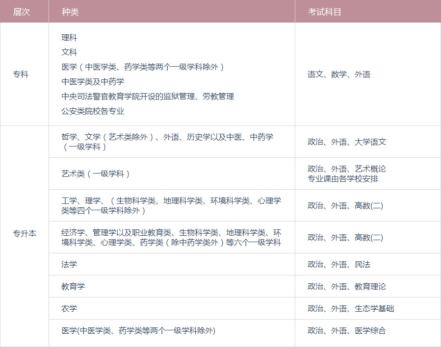 2020年广东省江门市成人高考考试时间安排