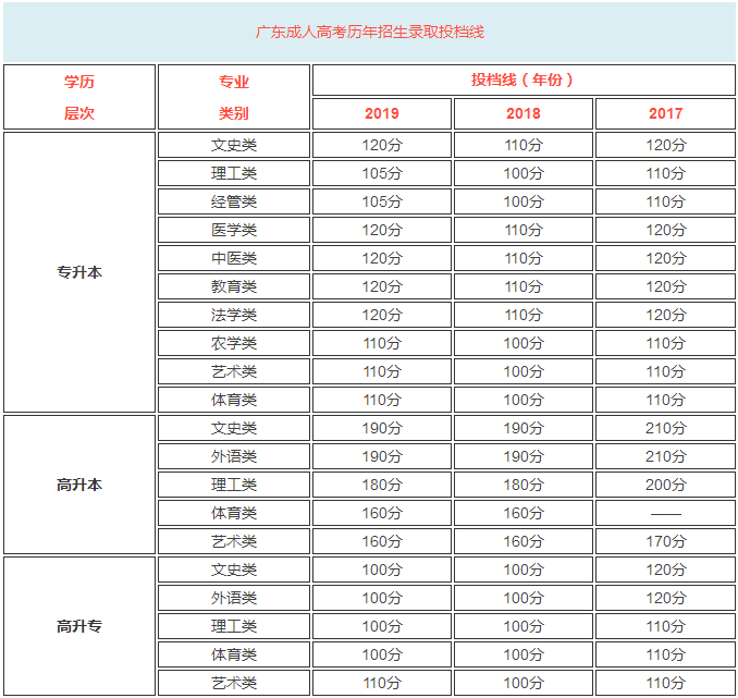 历年广东成人高考录取分数如何算