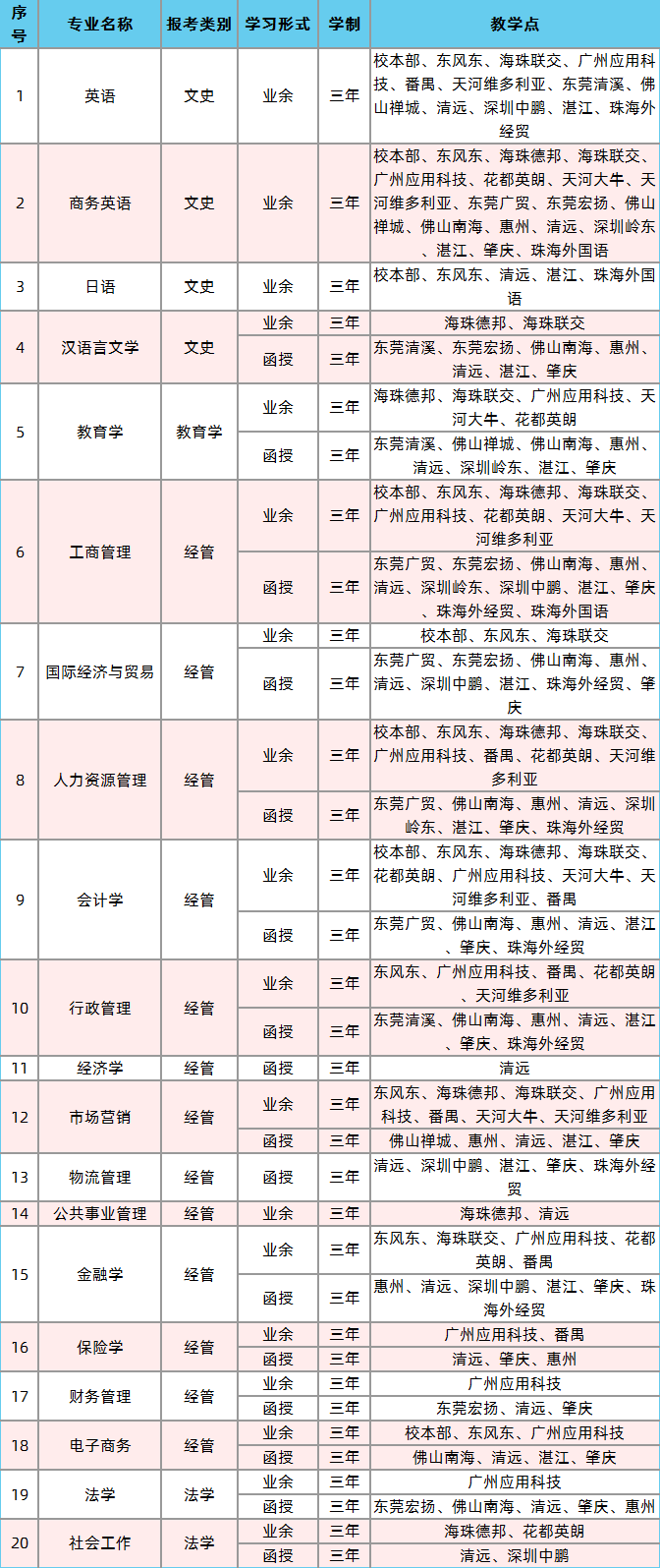 广东外语外贸大学2020年成人高考招生简章