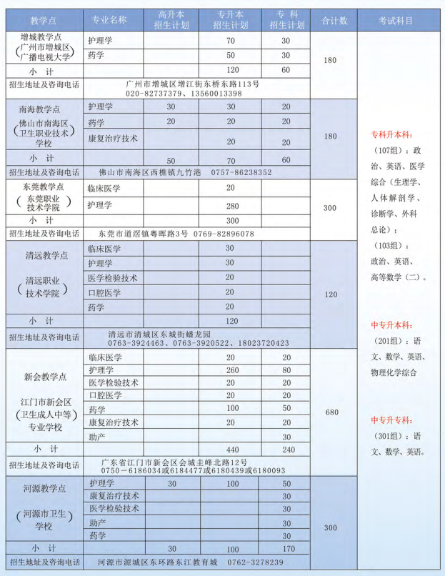 2020年广州医科大学成人高等教育招生简章