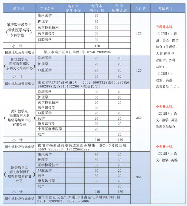 2020年广州医科大学成人高等教育招生简章