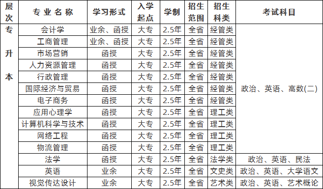 2020年广东培正学院成人高等教育招生简章