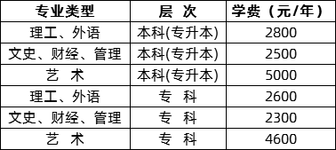 韶关学院2020年成人高等教育招生简章