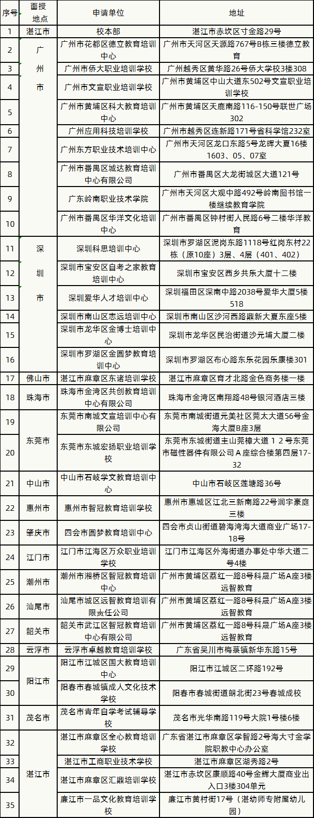 2020年岭南师范学院成人高考招生简章