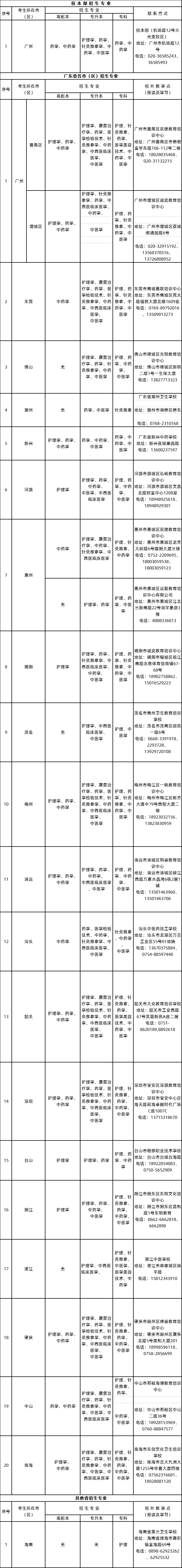 2020年广州中医药大学成人高考招生简章