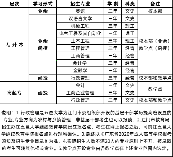 五邑大学2020年成人高等教育招生简章