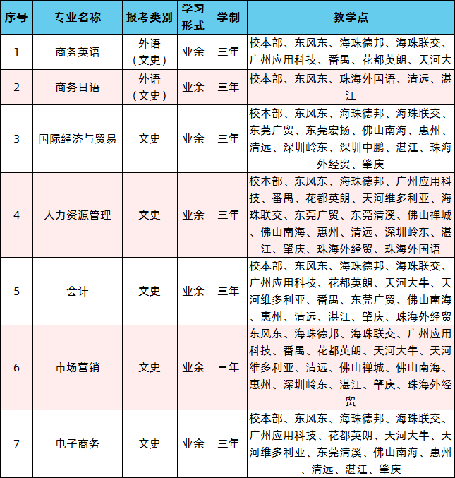 2020年广东外语外贸大学高等教育招生简章