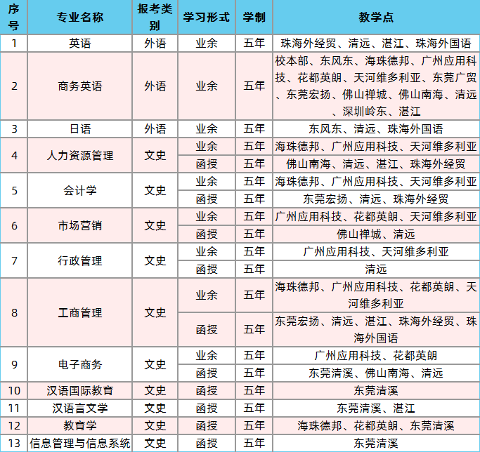 2020年广东外语外贸大学高等教育招生简章