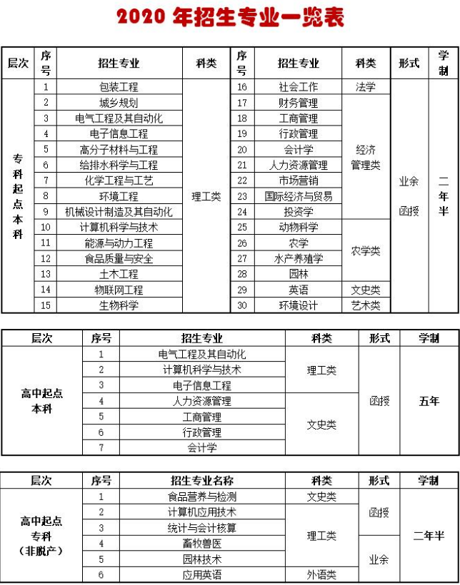 2020年仲恺农业工程学院成人高考招生简章