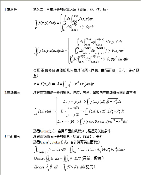 2020年江苏成人高考专升本高等数学（二）考点：多元函数的积分