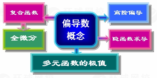 【江苏成考专升本】数学1--多元函数微分学知识点睛