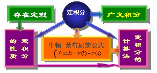 【江苏成考】专升本数学1--一元函数积分学知识点睛（定积分）