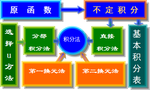 【江苏成考】专升本数学1--一元函数积分学知识点睛（不定积分）