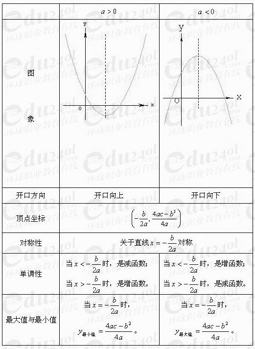 江苏成人高考高起点理科数学--函数